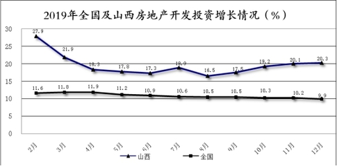 2019年山西房地產(chǎn)開(kāi)發(fā)投資快速增長(zhǎng)，商品房銷(xiāo)售面積由負(fù)轉(zhuǎn)正